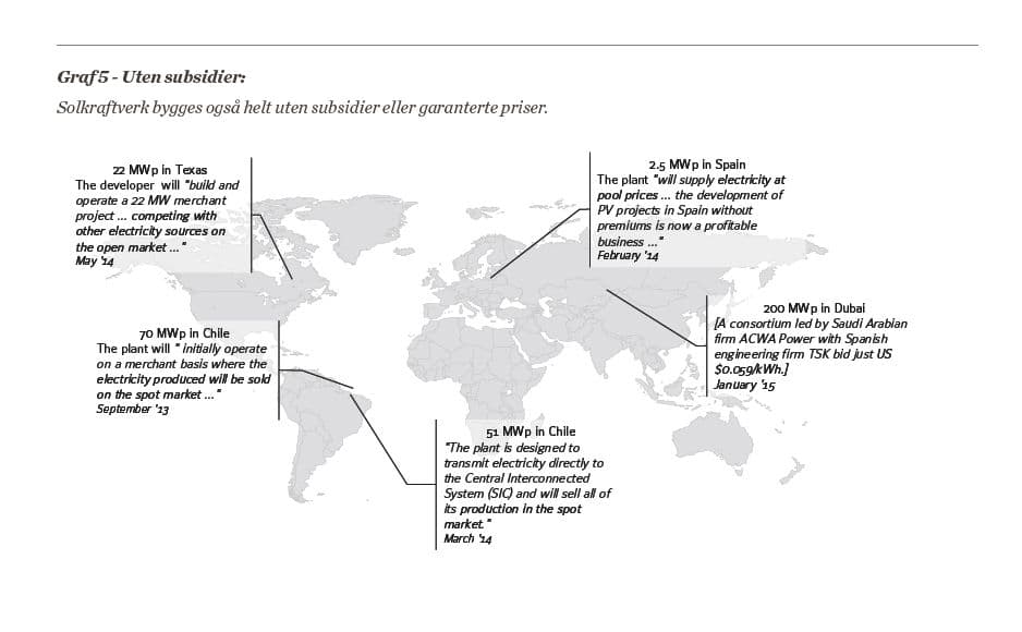 Solenergi blir lønnsom uten subsidier stadig flere steder i verden.