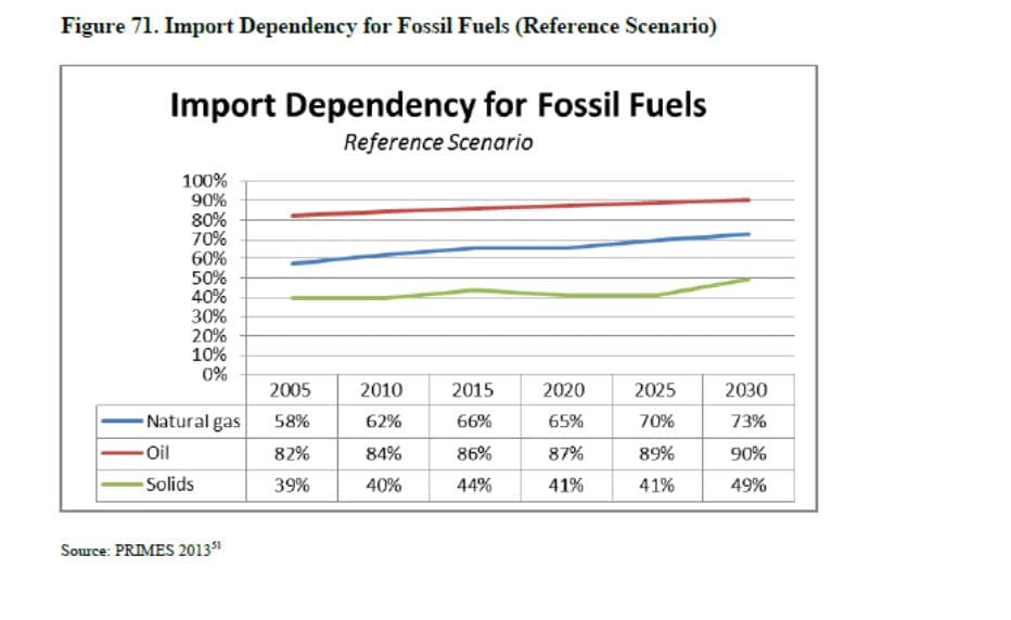 Source: In-Depth study of European Energy Security (2014).