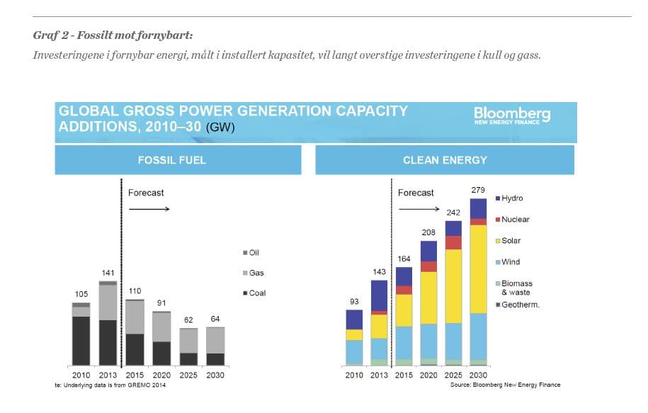 Ny produksjonskapasitet energi, 2010-30, i GW, globalt. Prognose fra 2015.