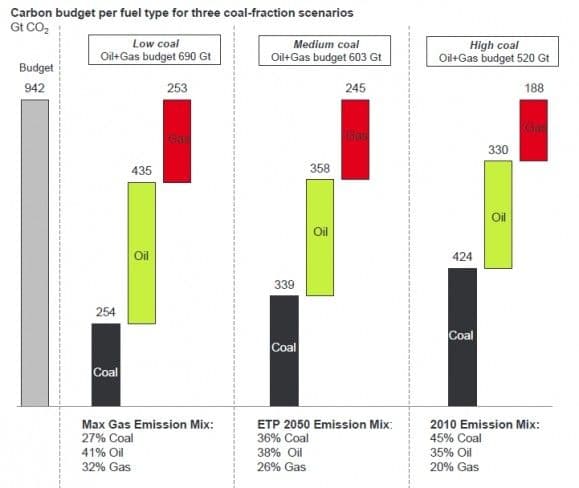 "Brennbar" olje og gass i ulike scenarier. (kilde: Rystad Energy. Klikk på bildet for større versjon)