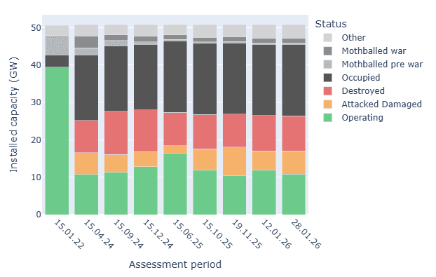 Stablet stolpediagram som viser installert kapasitet (GW) etter status (i drift, angrepet/skadet, ødelagt, okkupert, lagt i møllpose, annet) på tvers av ulike vurderingsperioder.