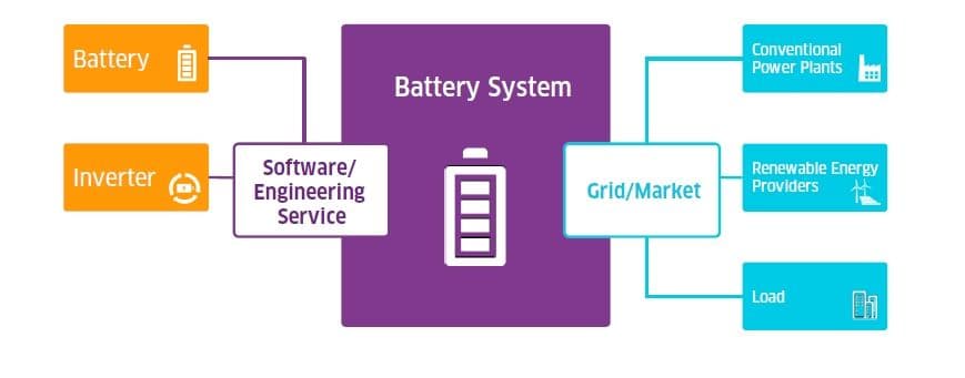 Skisse av batterisystemenes rolle i nettsystemet. (kilde: Younicos)