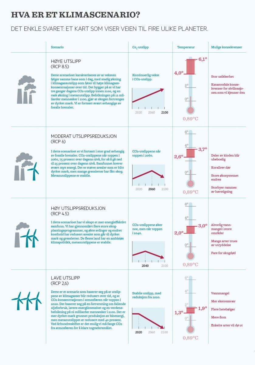 Fire ulike klimascenarier.