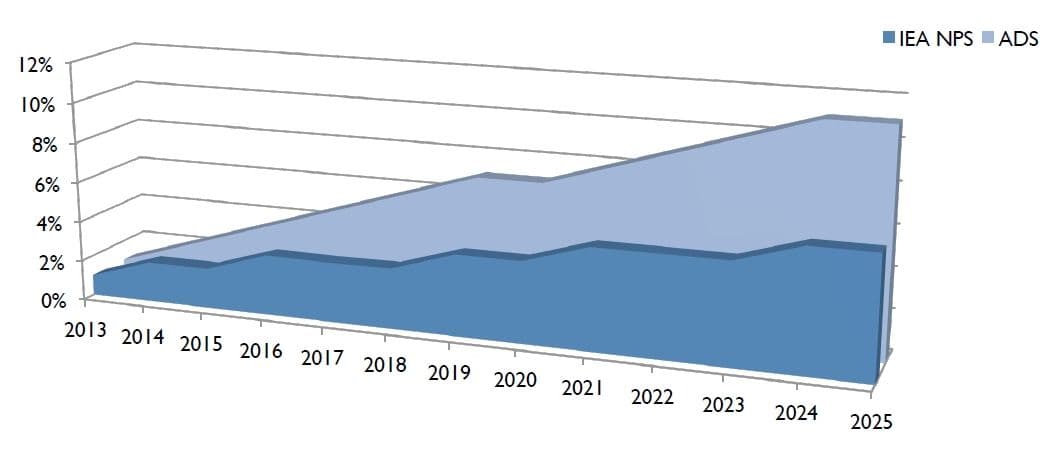 Figure 2 – Comparison of IEA New Policy Scenario (IEA NPS) and the authors’ Accelerated Deployment Scenario (ADS)
