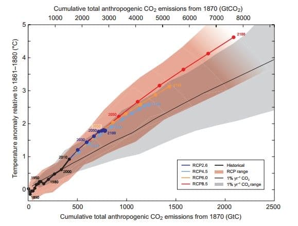 Utvikling i karbonutslipp, historisk og i ulike framskrivninger. Klikk på bildet for flere detaljer og forklaring. (ill: FNs klimapanel).