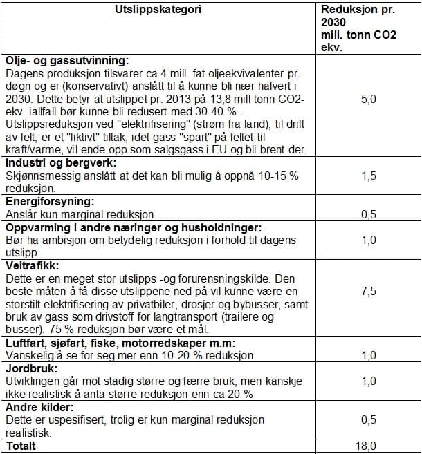 Forfatterens forslag til utslippskutt i sektorer.