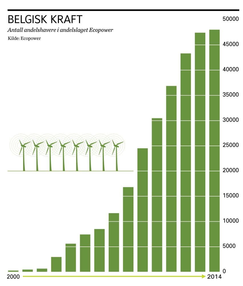 Andelshavere i Ecopower.