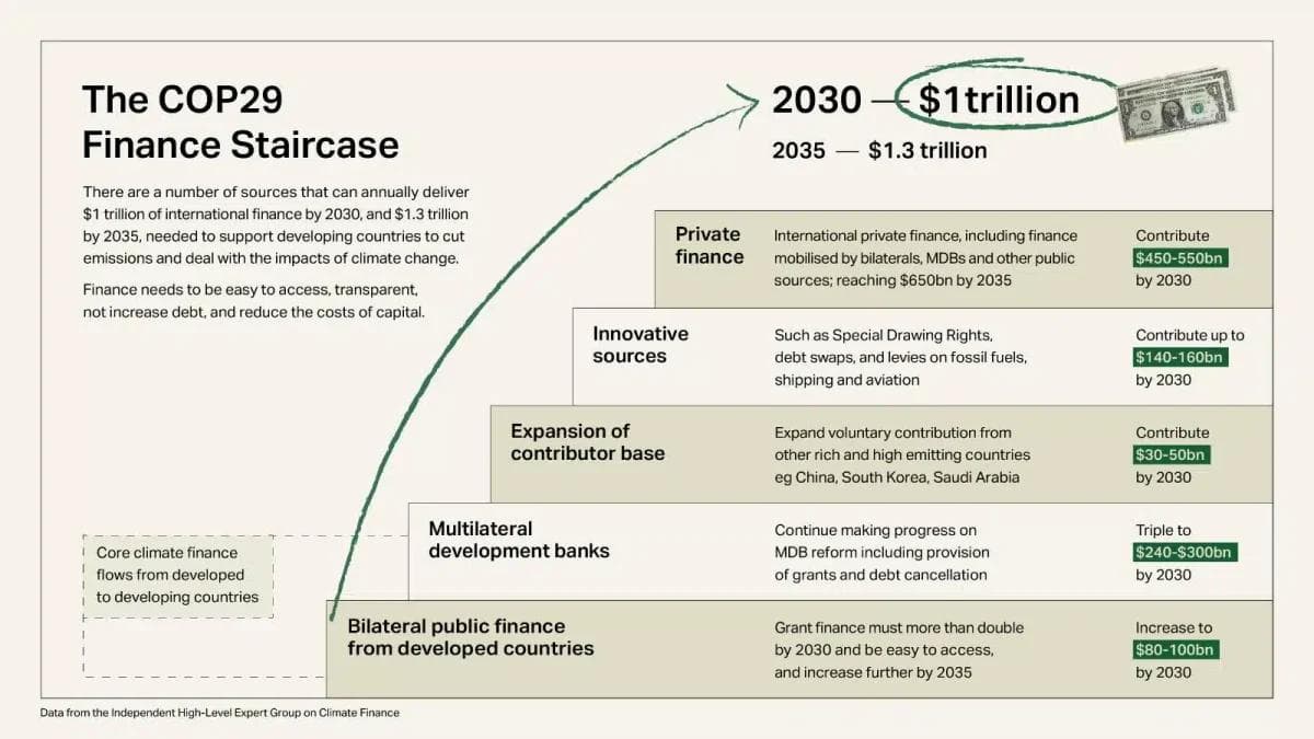 Infografikk med tittelen "The COP29 Finance Staircase" som skisserer kilder til klimafinansiering for å levere 1 billion dollar innen 2030 og 1,3 billioner dollar innen 2035, inkludert private, innovative og bilaterale kilder.