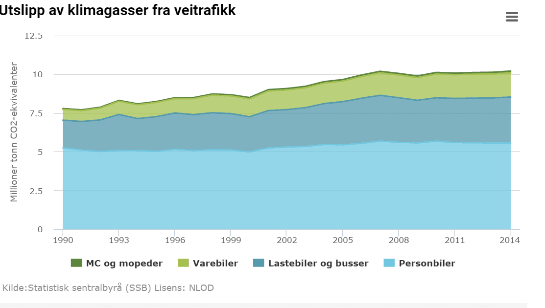 Graf over utslipp av klimagasser fra veitrafikk