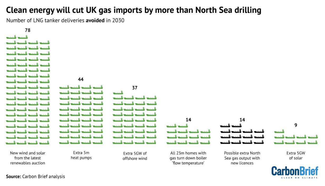 Søylediagram som viser ulike tiltak for ren energi som gjør at mellom 9 og 78 LNG‑tankleveranser til Storbritannia kan unngås innen 2030, der ny vind- og solkraft står for den største reduksjonen (78) og ligger langt over de 14 leveransene som kan unngås gjennom en mulig økning i gassproduksjonen i Nordsjøen.