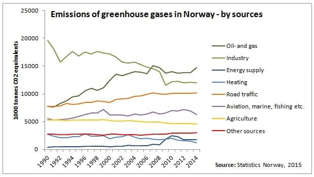 Figure 2: Emissions of greenhouse gases by sector.
