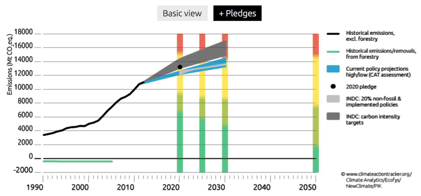 Figur over Kinas samlede drivhusgassutslipp i perioden 1990 - 2030
