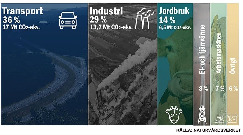 Sveriges CO2-utslipp etter sektor: Transport 36 %, industri 29 %, landbruk 14 %, elektrisitet og oppvarming 8 %, tungt maskineri 7 %, annet 6 %.