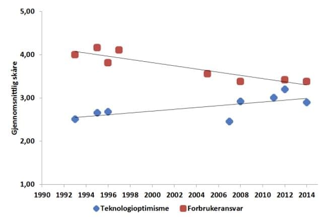 Endringer i oppslutningen om teknologi-optimisme og forbrukeransvar i perioden 1993 – 2014 viser at folks tro på eget bidrag til å løse klimaproblemer går ned. Utsagn: (1) "Ny teknologi vil løse klima- og miljøproblemene uten at det fører til store forandringer i vårt levesett" og (2) "Den enkelte forbruker kan selv bidra til å løse klima- og miljøproblemene". Skala: 1 er helt uenig og 5 er helt enig. (kilde: SIFO)