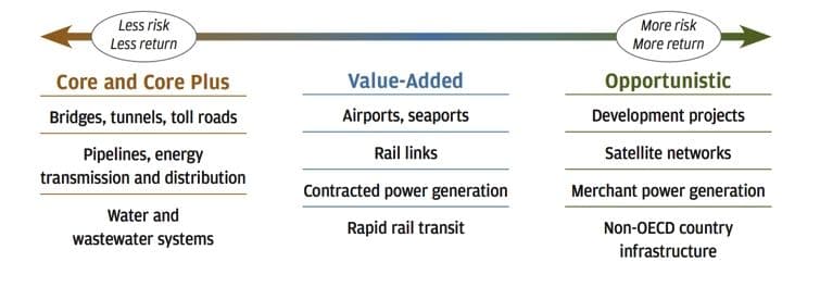 Figur 2: Rammeverk for å vurdere investeringer i ulike typer infrastruktur. (kilde: JP Morgan)