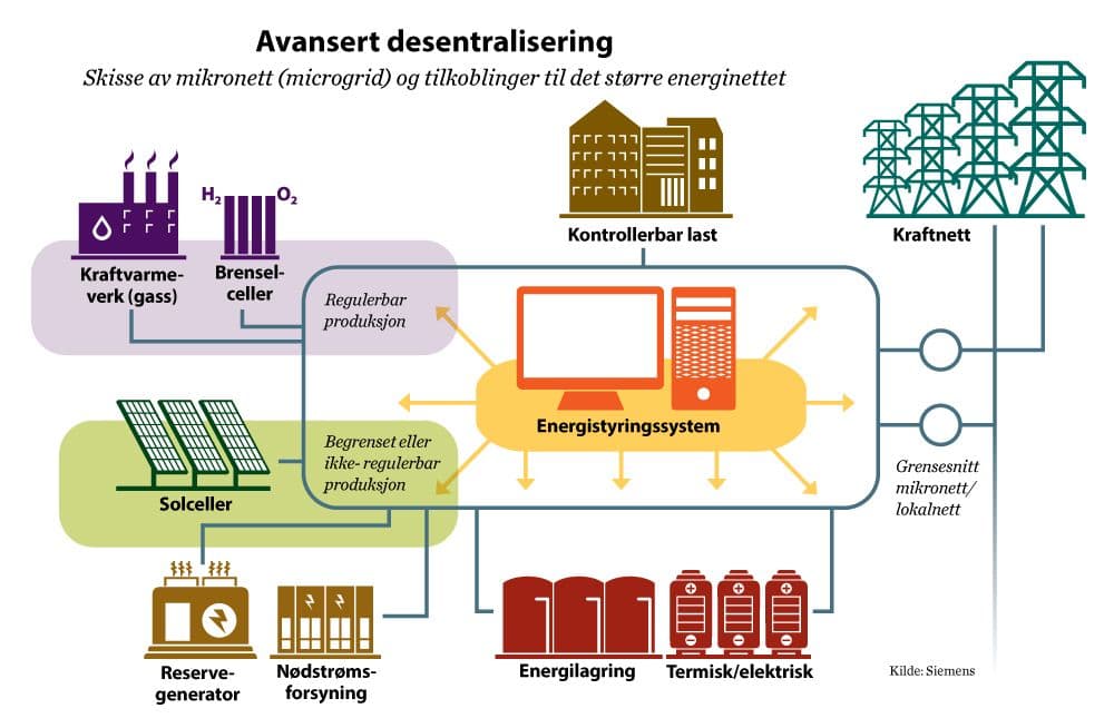 I et mikronett forsøker man å skape balanse mellom lokalt forbruk og produksjon ved å oppnå best mulig samspill mellom de forskjellige teknologiene i systemet. (kilde: Siemens).