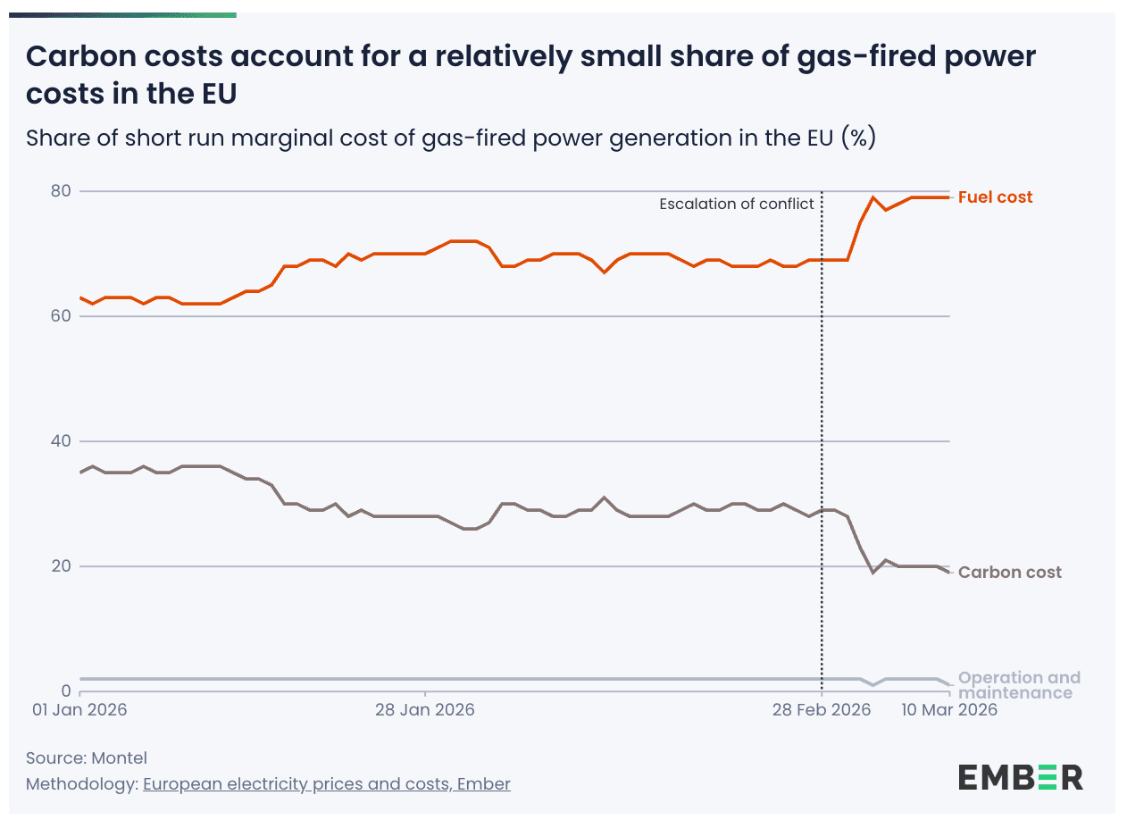 Linjediagram som viser marginalkostnader for gasskraft i EU fra januar til mars 2026. Etter en eskalering av konflikten i slutten av februar økte brenselskostnadene fra 65 % til nær 80 %, mens karbonkostnadene falt fra 35 % til 20 %, noe som viser at de utgjør en relativt liten og synkende andel.