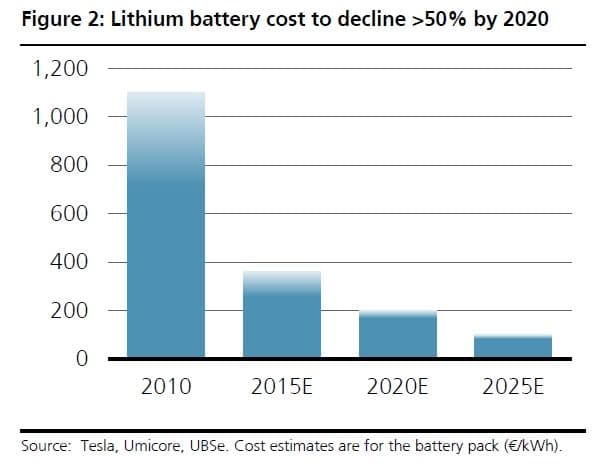 Estimater for utviklingen i kostnader ved litiumbatterier (kilde: UBS)