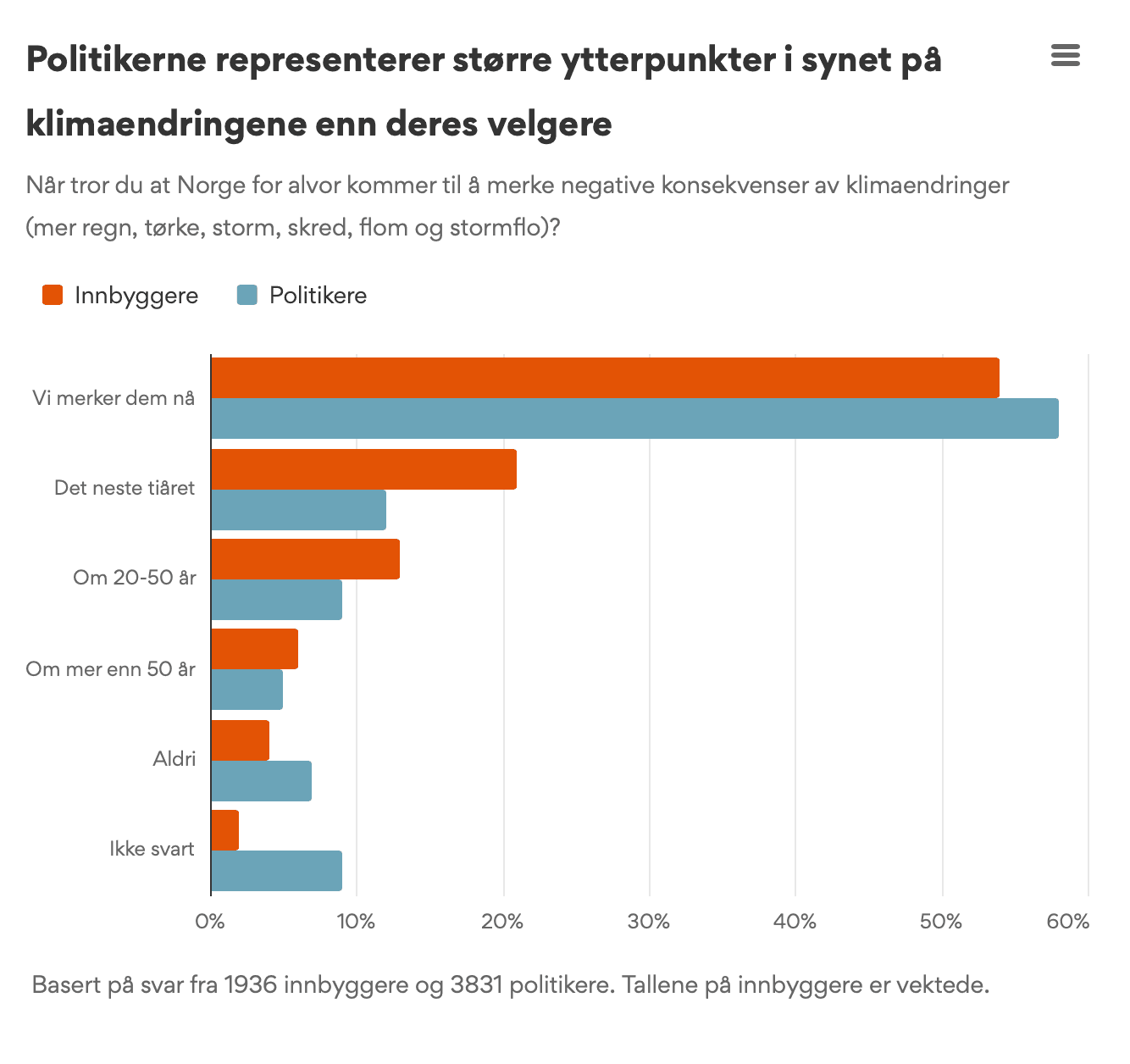 Søylediagram som viser at norske politikere i større grad enn innbyggerne mener at konsekvensene av klimaendringer merkes nå eller aldri.