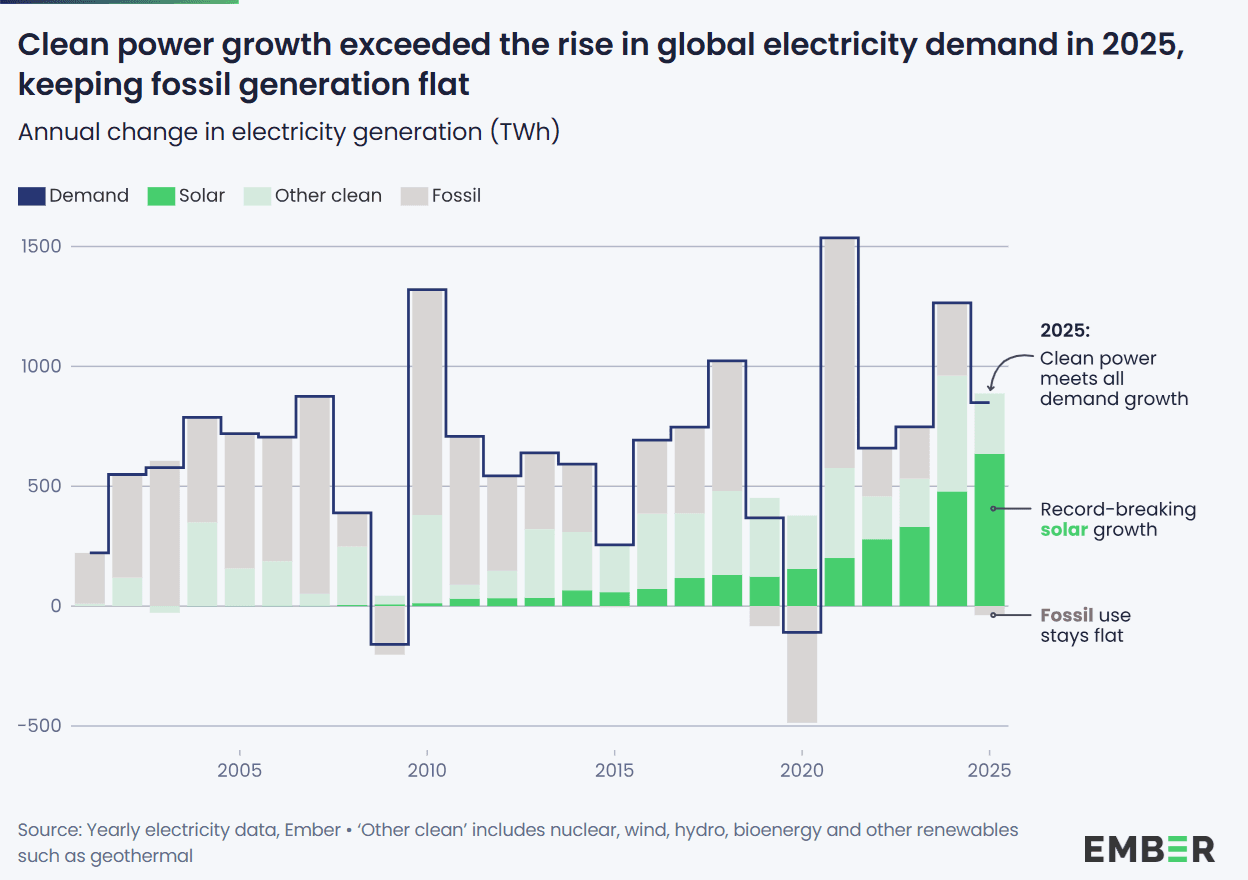 Bar chart of annual global electricity generation change (2000-2025) showing clean power, led by solar, met all demand growth in 2025, keeping fossil fuel generation flat.