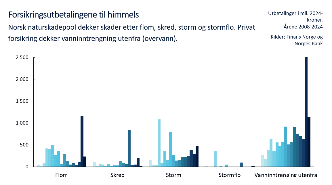 Stolpediagram som viser norske forsikringsutbetalinger etter naturskader fra 2008 til 2024. Utbetalingene for overvannsskader er høyest og har økt betydelig, til over 2,5 milliarder 2024-kroner.