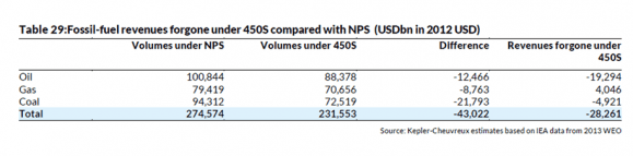 Effekter for kull, olje og gass