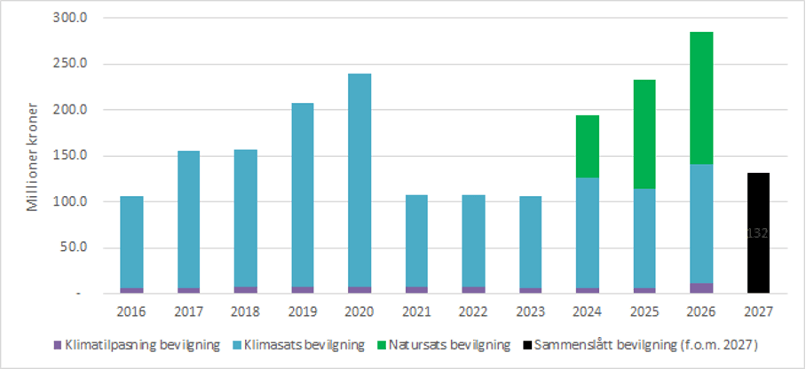 Stabeldiagram som viser bevilgninger i millioner kroner fra 2016 til 2027, fordelt på klimatilpasning, klimasats og natursats. I 2027 vises en sammenslått bevilgning.