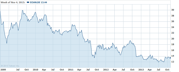 E.ON-aksjen har rast i verdi dei siste fem åra.