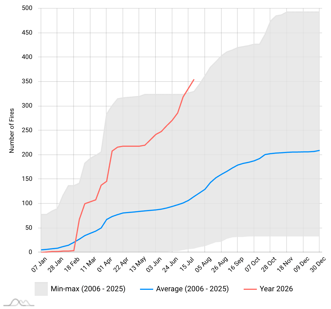En linjegraf som viser kumulativt antall branner i 2026 (rød linje) sammenlignet med gjennomsnittet for 2006–2025 (blå linje) og min–maks-området (grått felt); brannene i 2026 er betydelig høyere og overstiger det historiske maksimumet allerede i midten av juli.