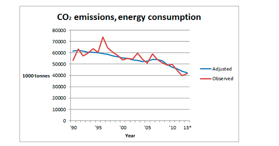 Graf over danske utslipp fra energibruk