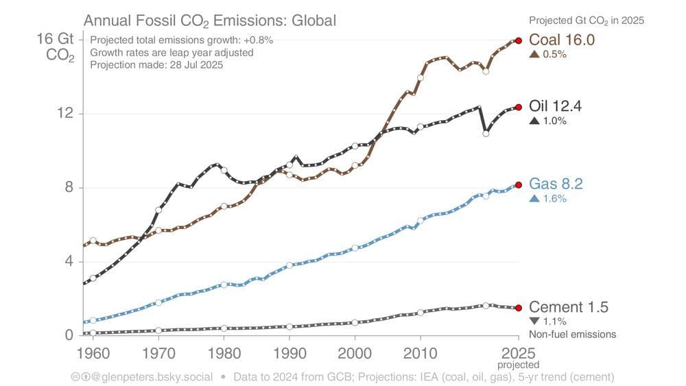 Linjediagram som viser globale årlige fossile CO₂-utslipp fra kull, olje, gass og sement fra 1960 til 2025, med fremskrevne 2025-verdier og årlige vekstrater for hver kilde.