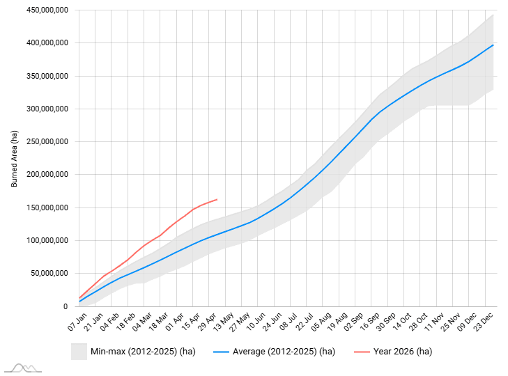 En linjegraf som viser samlet brent areal (hektar) over tid. Den røde linjen for året 2026 viser et brent areal som langt overstiger gjennomsnittet for 2012–2025 (blå linje) og min–maks-området (grått bånd) fra januar til slutten av april.