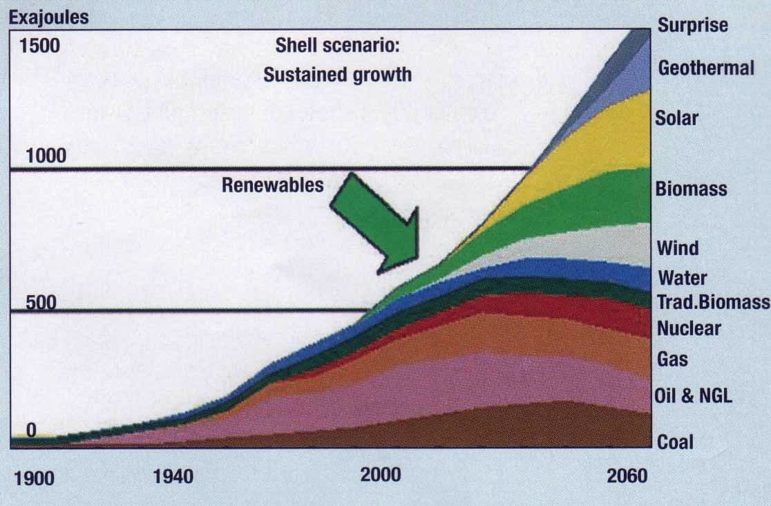 Shells Energy Scenario Global (1996), viste dobling av verdens energibehov fra 2010 til 2060 og at fornybar energi da vil levere halvparten av verdens energi. Men hva om verden ikke trenger så mye energi, faller da fossil energi helt ut?