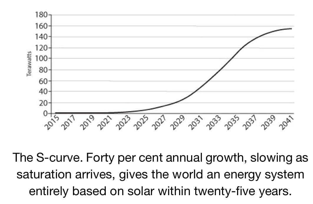 S-kurven: Vekstkurven vi kjenner fra teknologier som privatbilen og mobiltelefonen. (ill: Goodall).