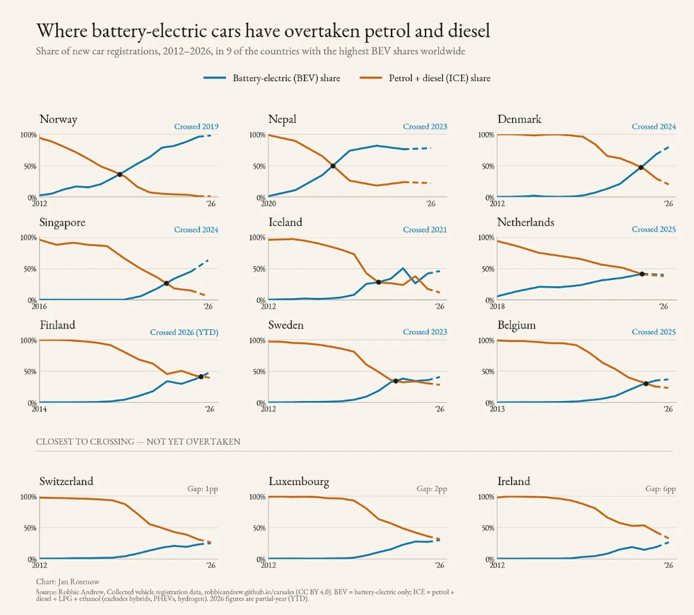 Rutenett med linjediagrammer som viser hvordan batterielektriske kjøretøy (BEV) går forbi bensin- og dieselkjøretøy (ICE) i andelen nybilregistreringer i flere land fra 2012 til 2026.