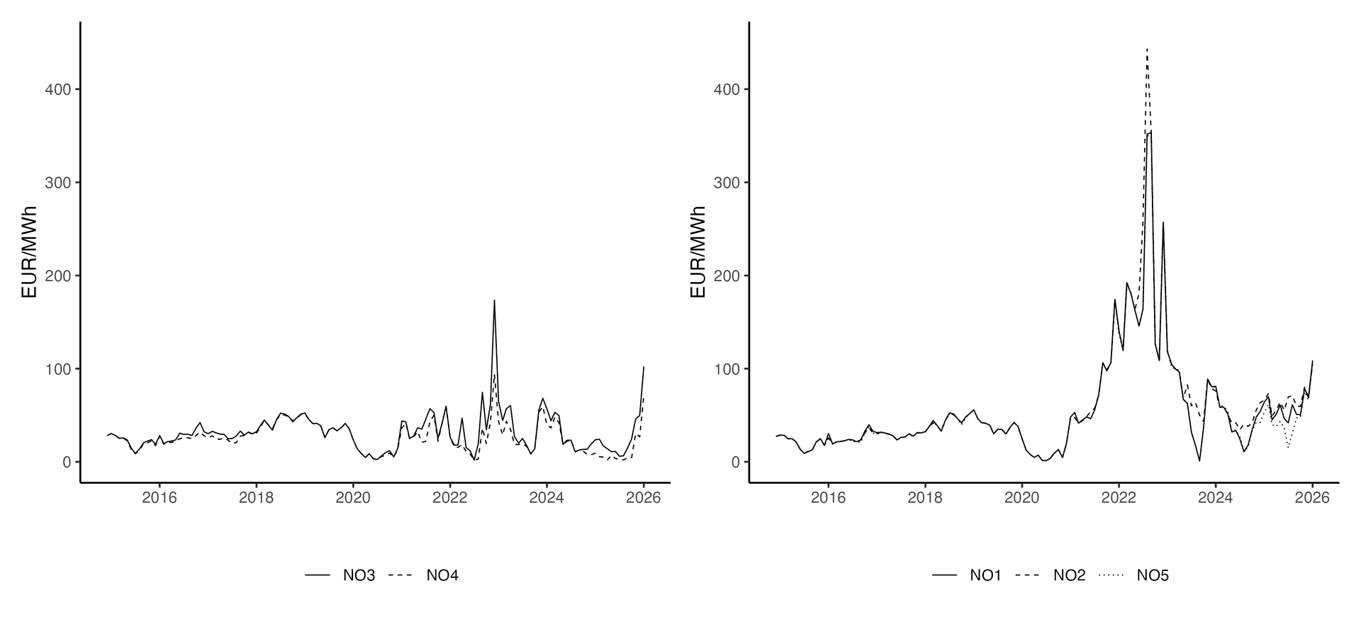 To linjediagrammer viser priser i EUR/MWh fra 2016 til 2026. Diagrammet til venstre viser at NO3 og NO4 topper rundt 180 EUR/MWh. Diagrammet til høyre viser at NO1, NO2 og NO5 topper over 400 EUR/MWh, med begge toppene mot slutten av 2022.