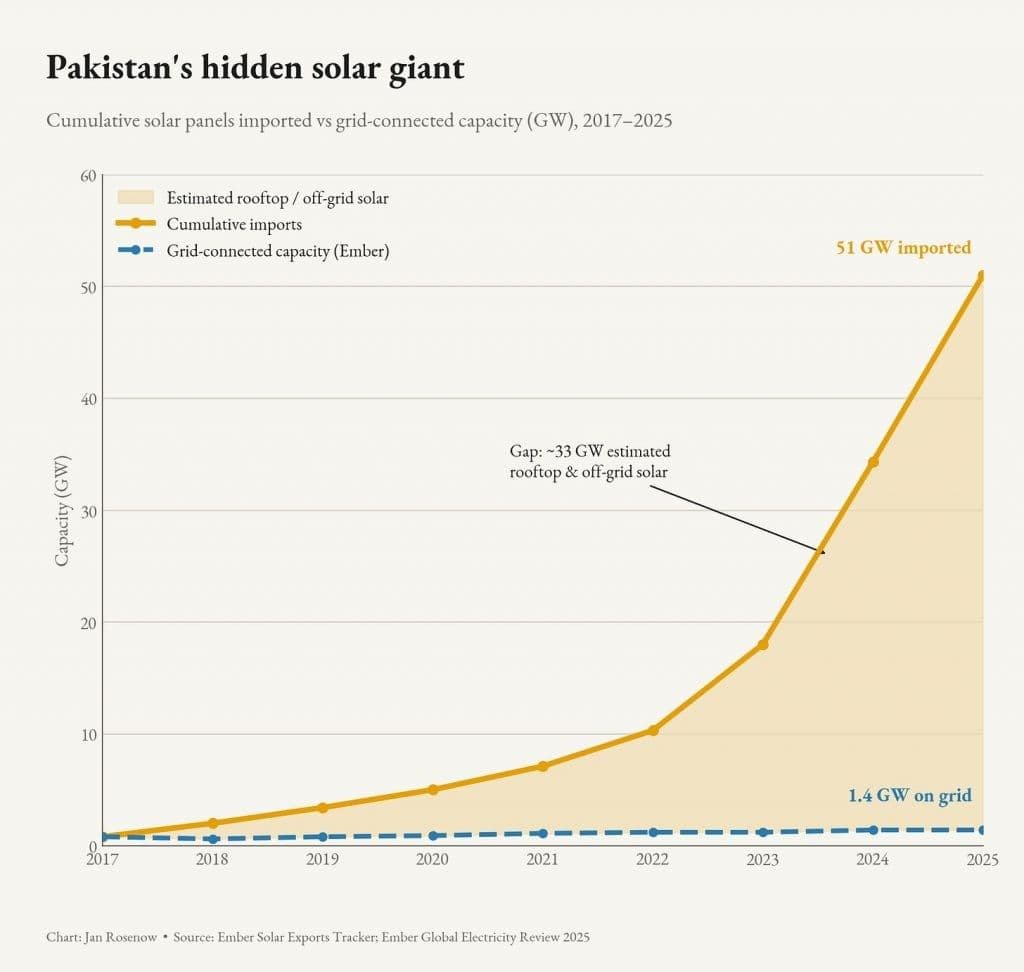 Et diagram som viser at Pakistans samlede import av solcellepaneler når 51 GW innen 2025, noe som dramatisk overgår de 1,4 GW med nett-tilknyttet solkraftkapasitet.