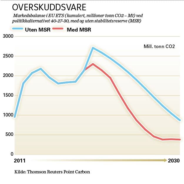 Figur 1: Markedsbalanse i EUs kvotemarked med og uten foreslått reformtiltak.