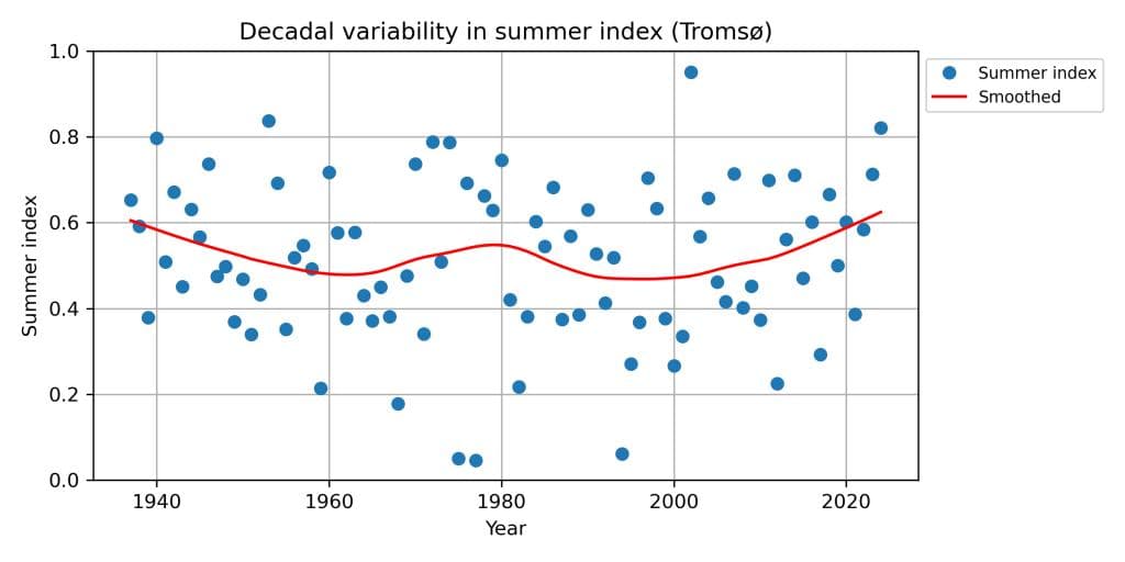 Punktdiagram av sommerindeksen i Tromsø fra 1940 til 2020, med en rød utglattet trendlinje som viser tiårsvariabilitet.