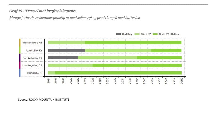 (kilde: Rocky Mountain Institute)