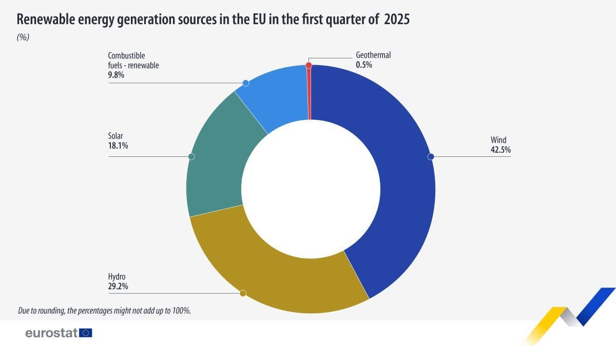 Et smultringdiagram viser EUs fornybare energikilder for 1. kvartal 2025: vind 42,5 %, vannkraft 29,2 %, sol 18,1 %, biodrivstoff 9,6 % og geotermisk varme 0,5 %.