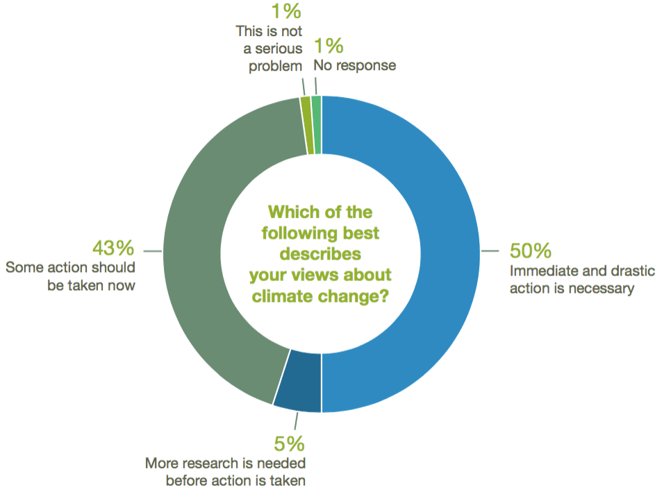 Resultat av meningsmåling blant amerikanske økonomer. Kilde: vox.com
