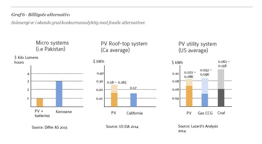 Pris på solkraft sammenlignet med alternativer.