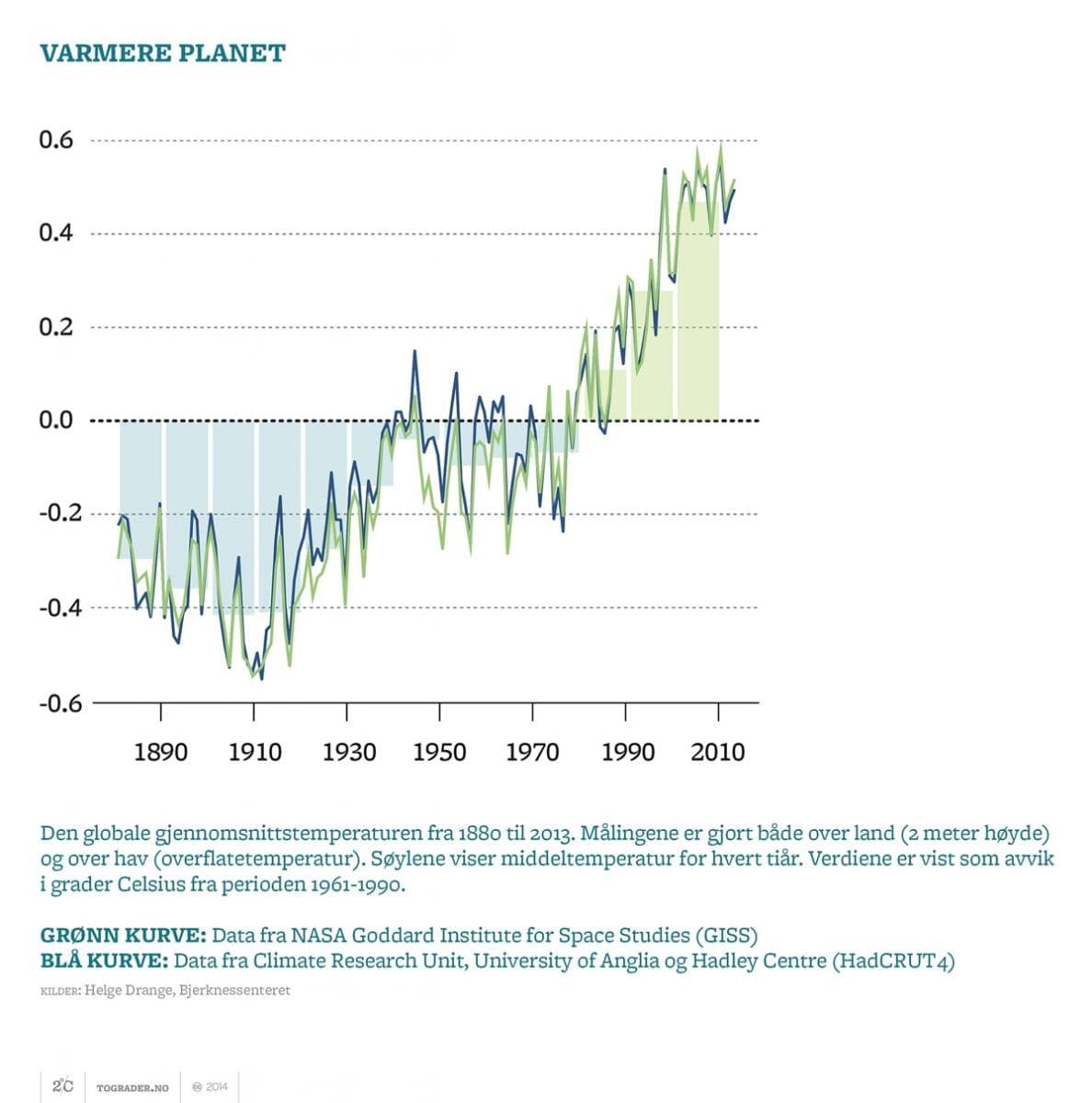 Global gjennomsnittstemperatur 1880-2013. Klikk på bildet for større versjon og detaljer om figuren.