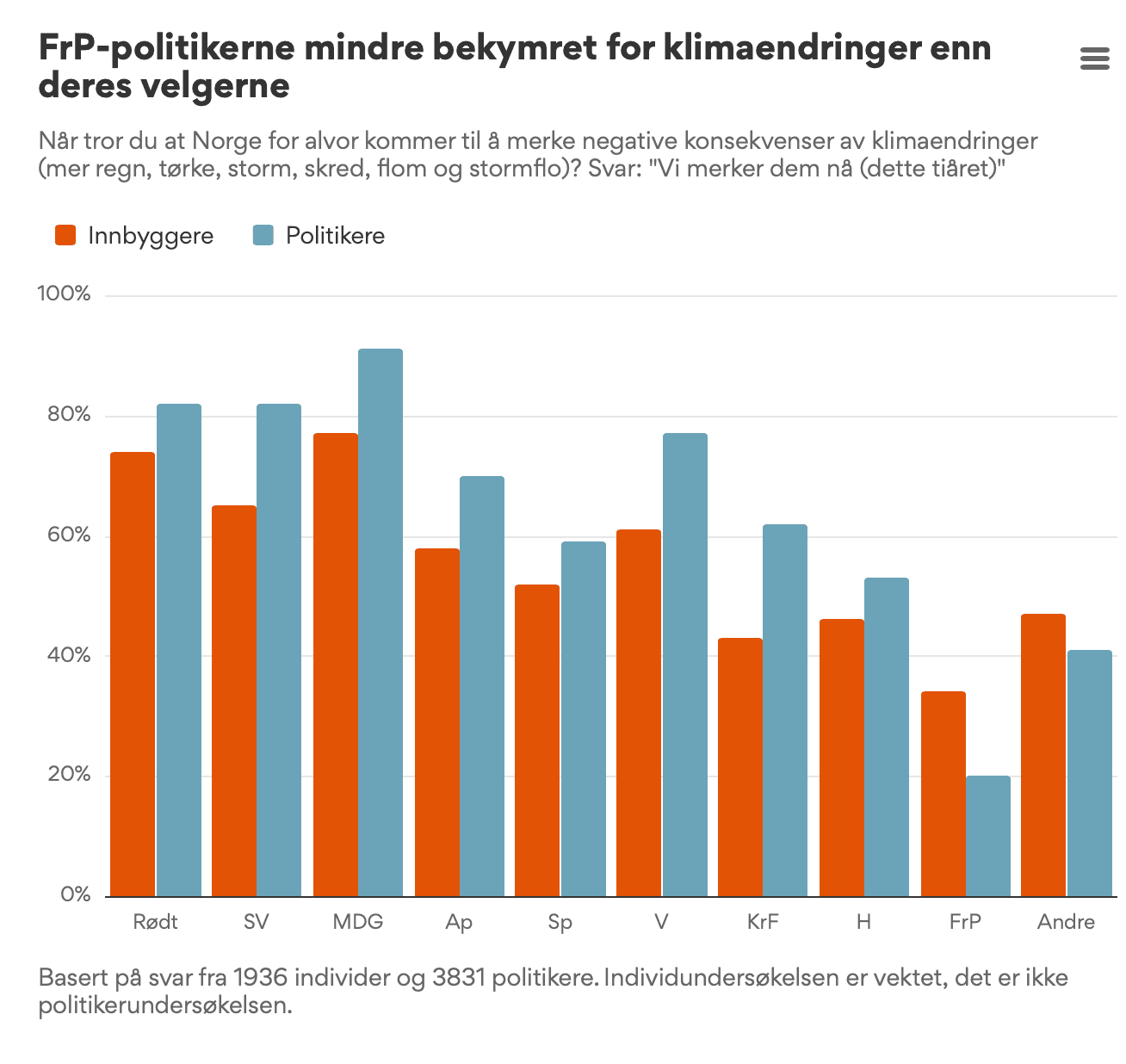 Søylediagram som viser at norske FrP-politikere er mindre bekymret for dagens merkbare konsekvenser av klimaendringer enn velgerne deres.