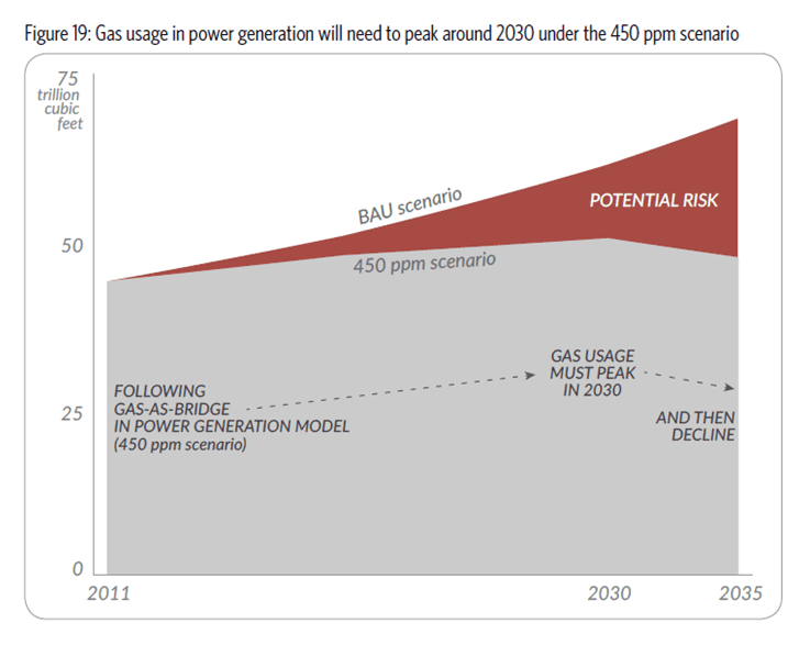 Asset stranding i gass