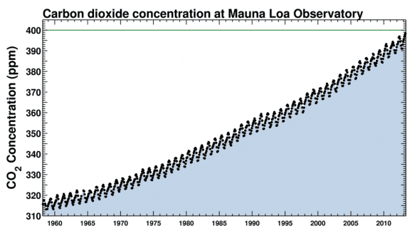 Keeling-kurven. Ill: keelingcurve.ucsd.edu