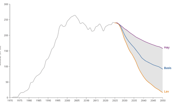 Linjegraf som viser millioner Sm oljeekvivalenter fra 1970 til 2050. Historiske data stiger og topper seg rundt 2000 og 2025. Prognoser fra 2025 viser en nedgang i tre scenarier merket Høy, Basis og Lav, med et skravert område mellom Høy og Lav.