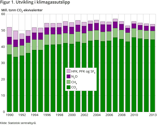 Norske utslipp av klimagasser (Kilde: SSB.)