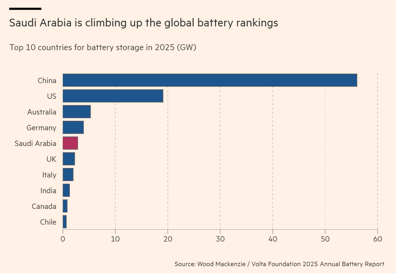 Liggende stolpediagram med tittelen «Saudi-Arabia klatrer på den globale batterirangeringen». Viser de ti fremste landene for batterilagring i 2025 (GW).